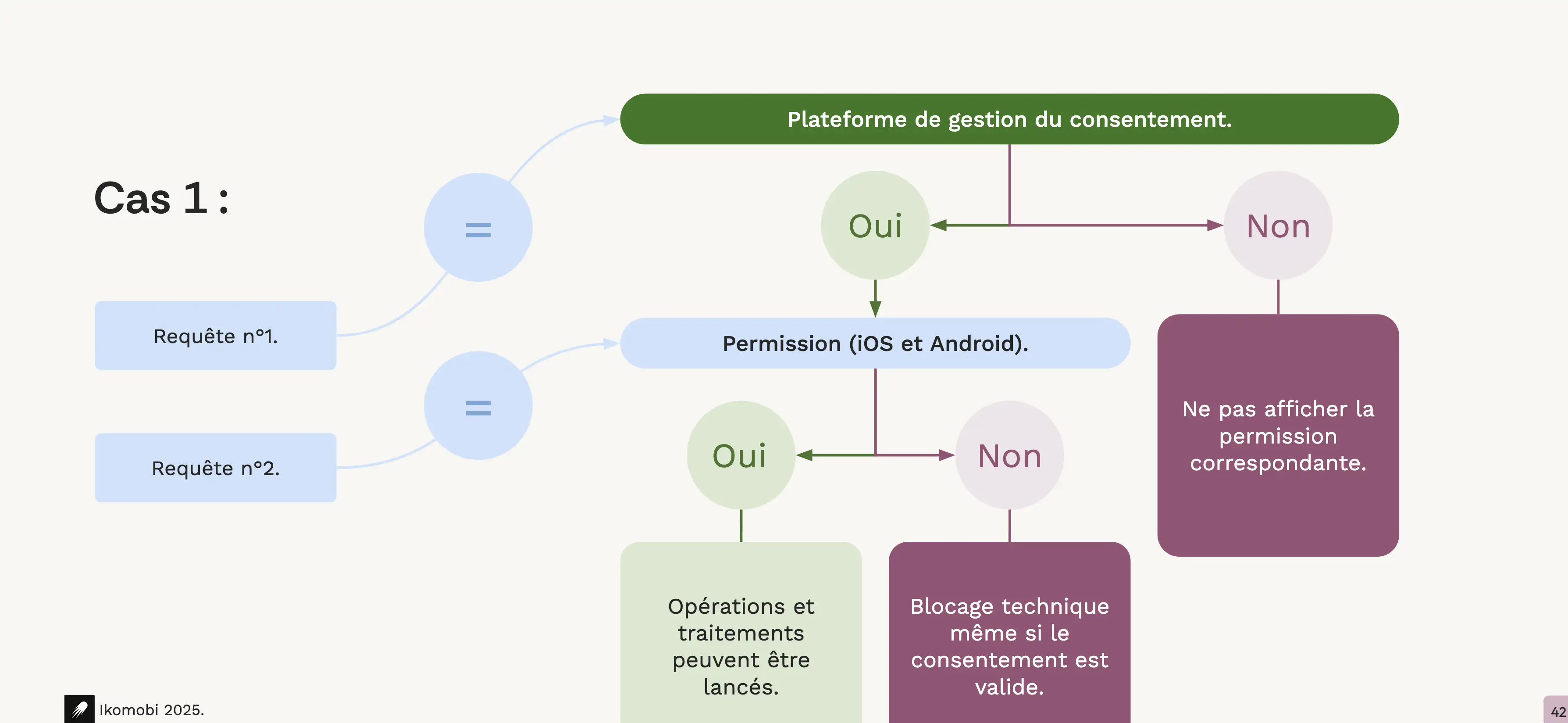 Schéma expliquant comment gérer consentement puis permissions.